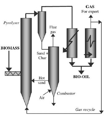 Αντιδραστήρες Πυρόλυσης Circulating Fluidized Bed Καλός έλεγχος θερμοκρασίας Χρόνος παραμονής κωκ όμοιος με αέριο και υγρό CFBs χρησιμοποιούνται σε μεγάλης κλίμακας εφαρμογές Εφαρμοσμένη
