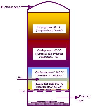 Τυπικοί Βιομηχανικοί Αεριοποιητές Co current or Downdraft Απλός στον σχεδιασμό του Αέριο με λίγα συμπυκνώσιμα οργανικά < 1 g/nm 3 Υγρασία τροφοδοσίας 10-20