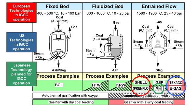 Τεχνολογίες Αεριοποίησης BGL: British Gas Lurgy HTW: High Temperature