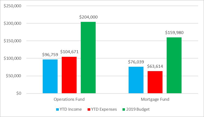 Parish Financial Summary Note: The Operations Fund income above is the total of Sunday offering and Stewardship; it excludes the Greek Festival.