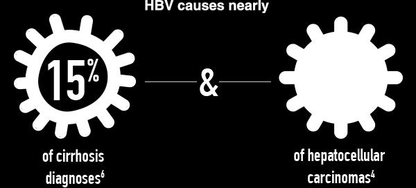 Άτομα που διατρέχουν αυξημένο κίνδυνο για ηπατίτιδα Β, είναι: α) τα άτομα που έχουν σεξουαλική επαφή με πάσχοντες, β) ομοφυλόφιλοι άνδρες, γ) όσοι έχουν πολλαπλούς ερωτικούς συντρόφους, δ) όσοι έχουν
