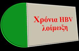 Για ασθενείς με χρόνια ΗΒV: Ενθαρρύνει αυτούς να παρακολουθούνται από εξειδικευμένο ηπατολογικό κέντρο για την πιθανότητα ή αναγκαιότητα έναρξης αντιικής αγωγής Ενθαρρύνει τη χρήση προφυλακτικών,