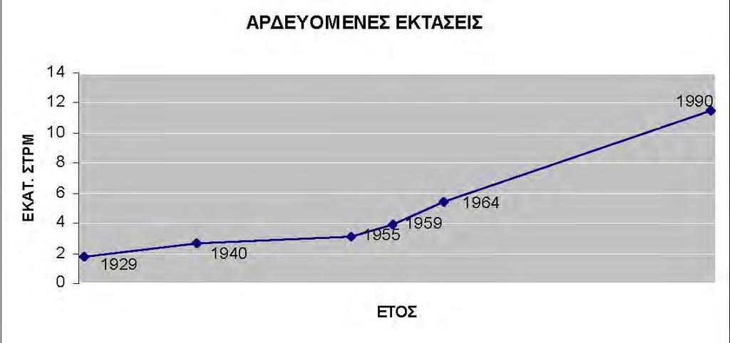 59 Σχήμα 4. Αρδευόμενες εκτάσεις στην Ελλάδα Σήμερα η συνολική αρδευόμενη έκταση υπολογίζεται σε 11,5 10 6.