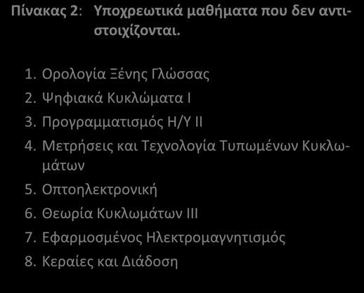 Πίνακας 2: Υποχρεωτικά μαθήματα που δεν αντιστοιχίζονται.