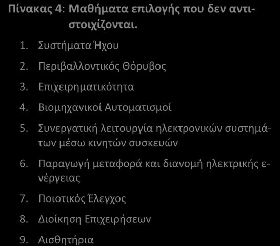 Πίνακας 4: Μαθήματα επιλογής που δεν αντιστοιχίζονται. 1. Συστήματα Ήχου 2. Περιβαλλοντικός Θόρυβος 3. Επιχειρηματικότητα 4.