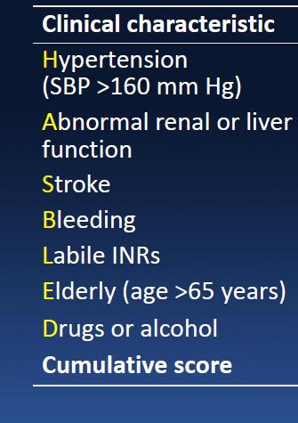 Αιμορραγικός Κίνδυνος HAS-BLED (1y