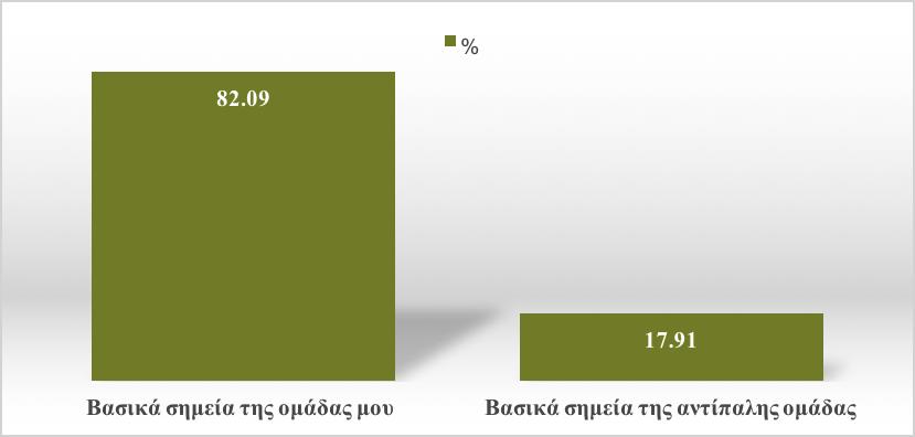 3) Επικέντρωση των οδηγιών του προπονητή στην οµάδα του ή στην αντίπαλη οµάδα.