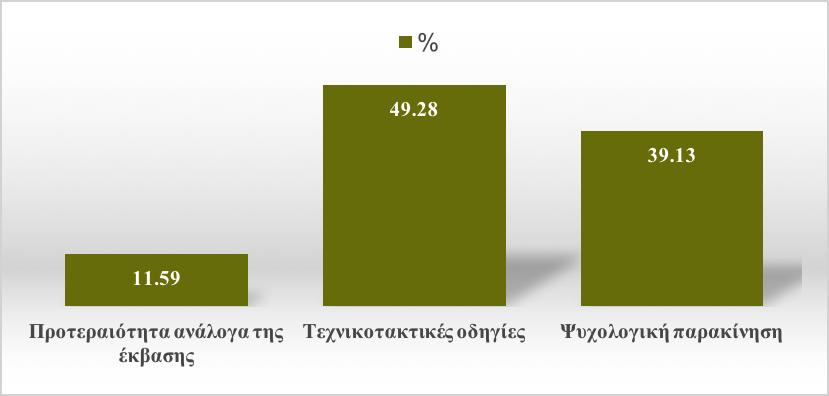 5) Επικέντρωση των οδηγιών του προπονητή στα δυνατά ή στα αδύνατα σηµεία της αντίπαλης οµάδας.