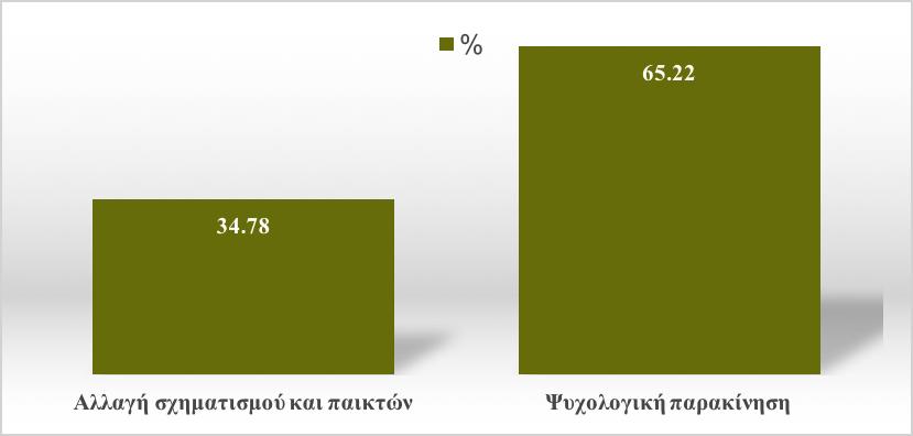 7) Τρόποι παρακίνησης για την ανατροπή του αποτελέσµατος. Οι προπονητές θεωρούν την ψυχολογική επίδραση, ως τον ενδεδειγµένο τρόπο παρακίνησης για την ανατροπή του αποτελέσµατος (65.