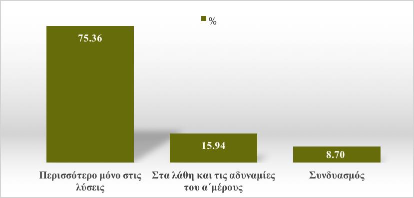 11) Έµφαση του προπονητή κατά τη διάρκεια της οµιλίας του στο ηµίχρονο. Ο προπονητής, όπως είναι φανερό στο σχήµα 12 επικεντρώνεται σε ποσοστό 75.