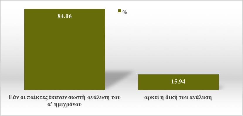 Η επικέντρωση του προπονητή κατά τη διάρκεια οµιλίας του στο ηµίχρονο του αγώνα. 12) Ενδιαφέρον του προπονητή αν οι παίκτες κατανόησαν τι συνέβη στο α µέρος.
