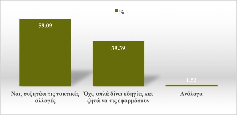 13) Οι αποφάσεις του προπονητή για τις τακτικές αλλαγές. Οι προπονητές του δείγµατος µας συζητούσαν τις τακτικές αλλαγές µε τους παίκτες τους (59.09%), ενώ το 39.