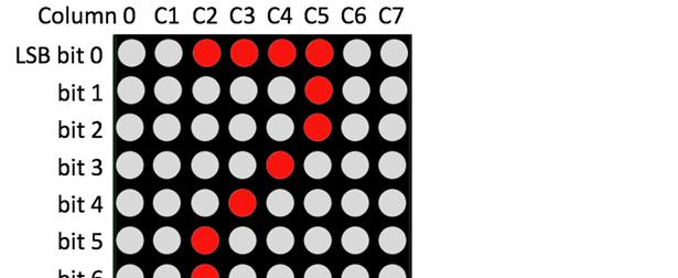 Άσκηση 1 Να συνδεθεί ο Arduino Uno με το LED matrix 8X8 μέσω SPI. Να γραφτεί πρόγραμμα το οποίο θα δημιουργεί μετρητή από 0 έως 9.