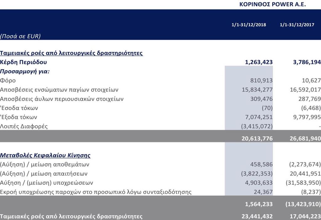 Ζ. Κατάσταση ταμειακών ροών Οι επισυναπτόμενες σημειώσεις παρατίθενται στις