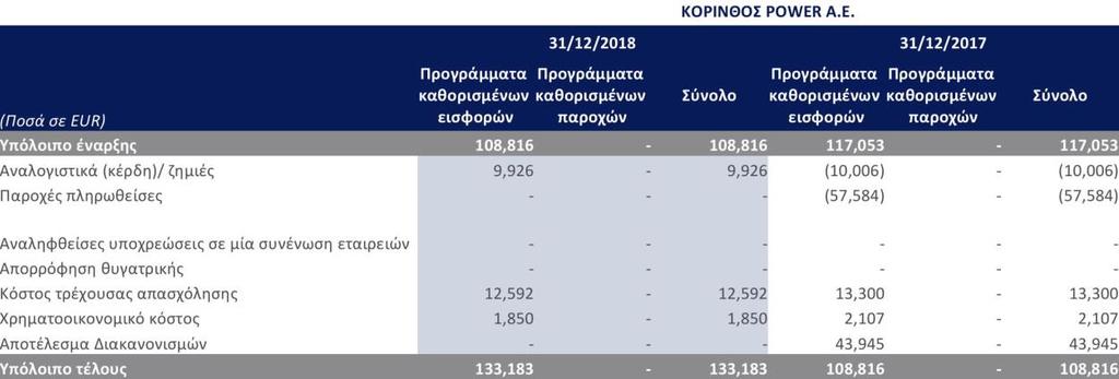 3.12 Φορολογικές Υποχρεώσεις 3.13 Υποχρεώσεις παροχών προσωπικού Η παρούσα αξία της υποχρέωσης για την εταιρεία, κατά τη λήξη της χρήσης 2018 είναι 133.183 και η αντίστοιχη για το 2017 είναι 108.816.
