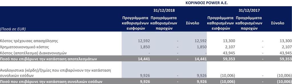 2,0% 2,0% 3.14 Λοιπές Βραχυπρόθεσμες Υποχρεώσεις ΚΟΡΙΝΘΟΣ POWER