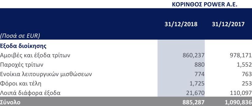 3.15 Πωλήσεις ΚΟΡΙΝΘΟΣ POWER