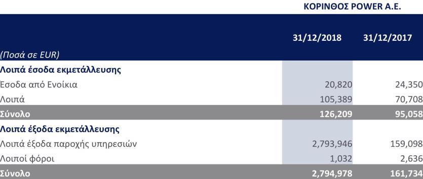 3.18 Λοιπά Έσοδα/ Έξοδα Εκμετάλλευσης Τα Λοιπά έξοδα παροχής υπηρεσιών περιλαμβάνουν ποσό 2,76 εκ.