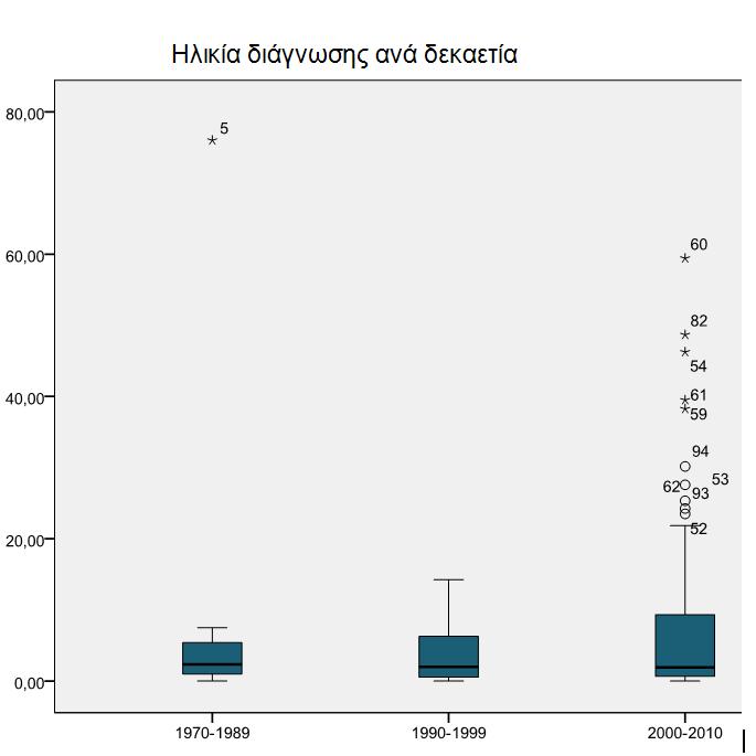 ΑΠΟΤΕΛΕΣΜΑΤΑ Τις τελευταίες δεκαετίες (>2000) διαγιγνώσκονται ενήλικες λόγω Της ευαισθητοποίησης των κλινικών Παθολόγων/ γιατρών ενηλίκων Της βελτίωσης