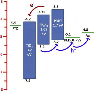 μεταφοράς οπών, επιλέχθηκε ο αγωγός οπών P3HT (Poly(3- hexylthiophen-2,5-diyl) ενώ ένας συνδυασμός μεταξύ του PΕDOT:PSS (poly(3,4-ethylenedioxythiophene):polystyrene sulfonate και του αργύρου