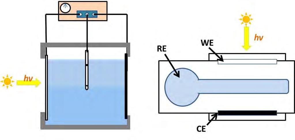 εισάγαμε στον αντιδραστήρα ήταν 10 ml. Η ποσότητα της οργανικής θυσιαστήριας ένωσης που προστέθηκε στον ηλεκτρολύτη ήταν 6.6 % w/w. Σχήμα 2.