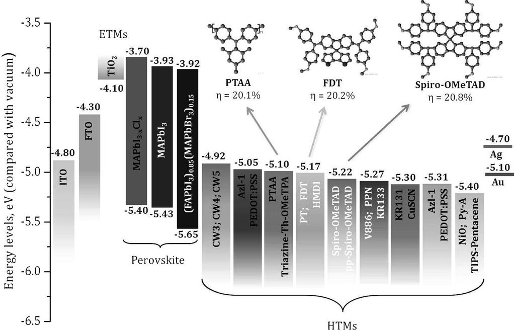 (trifluoromethanesulfonyl)imide (LiTFSI) τα οποία έχουν την ιδιότητα να αυξάνουν την τελική τάση ανοιχτού κυκλώματος του ηλιακού στοιχείου(110) καθώς και με την προσθήκη συμπλόκων κοβαλτίου (Co III,