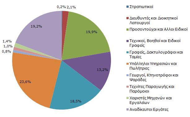 Απασχόληση γυναικών κατά επάγγελμα Στατιστική
