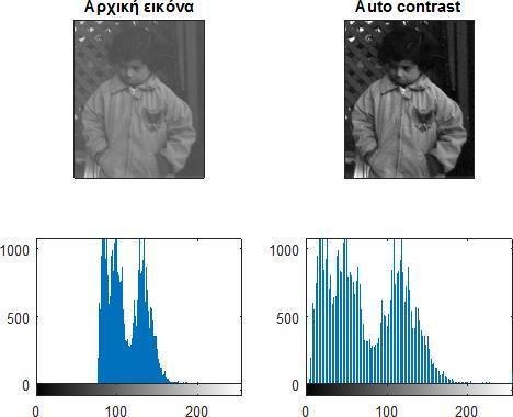 Αυτόματη ρύθμιση αντίθεσης Auto contrast x low x high 0 255 x min x max Παρατηρήσεις 0 255 Το εύρος [x min x max ]