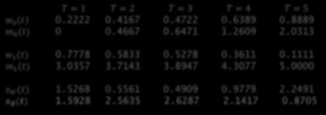 5833 0.5278 0.3611 0.1111 m 1 (t) 3.0357 3.7143 3.8947 4.3077 5.0000 s W (t) 1.5268 0.5561 0.4909 0.9779 2.