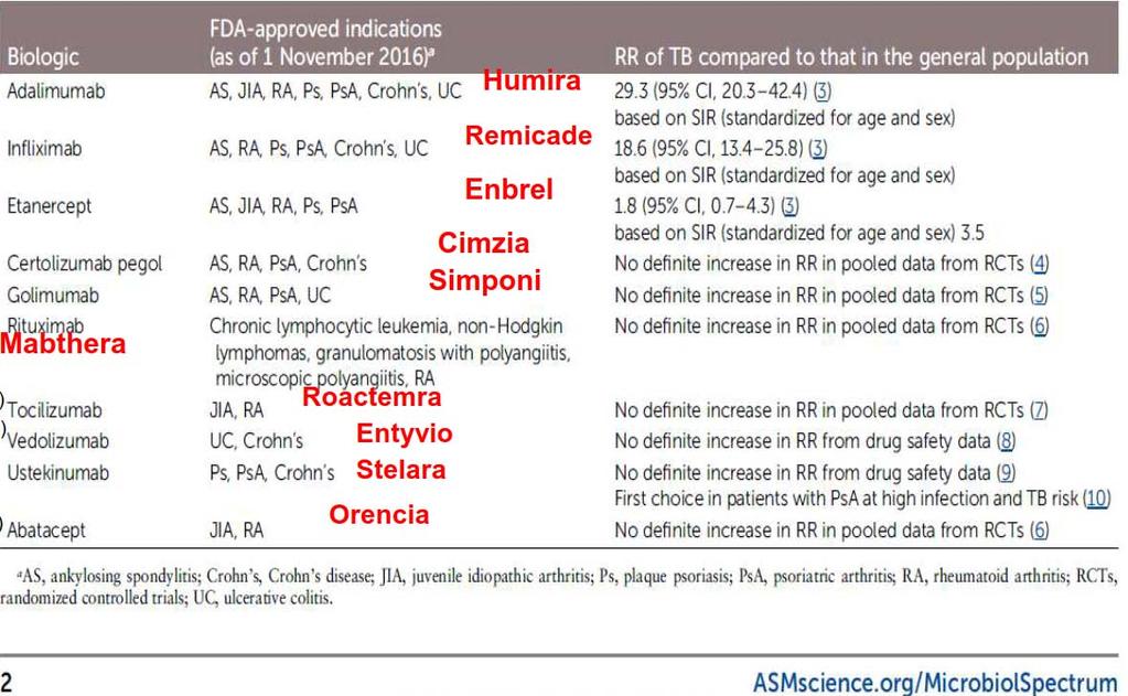 Σχετικός κίνδυνος ενεργού Φυματίωσης Υψηλότερος κίνδυνος μετά από λήψη Adalimumab και Infliximab συγκριτικά με Etanercept Παρόλο που η