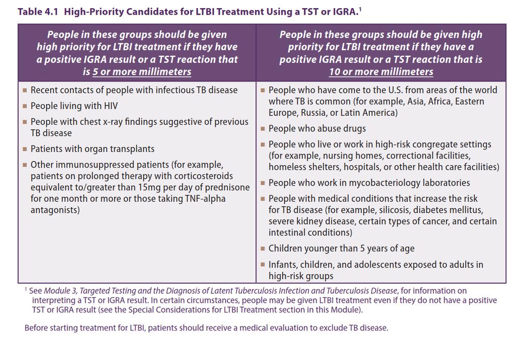 Έναρξη θεραπείας LTBI προ λήψης anti TNFa Treatment of