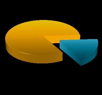 Ασθενείς Επίπεδα ΟΜΣΣ 163 82% ΑΜΣΣ 35 18% ΟΜΣΣ 196 77%