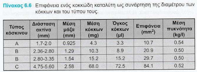 Καταλυτικά υλικά α.