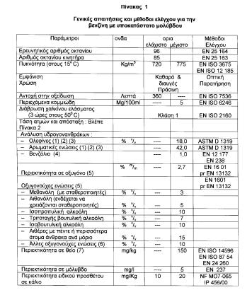 (1) Προσδιορίζεται η περιεκτικότητα σε οξυγονούχες ενώσεις προκειμένου να γίνουν οι διορθώσεις σύμφωνα με την παράγραφο 13.2της μεθόδου ASTM D 1319: 1995.