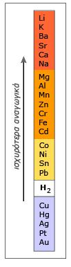 Σειρά δραστικότητας μετάλλων Τα μέταλλα & Η 2 δρούν ως αναγωγικά μέσα (τα ίδια οξειδώνονται). Με βάση τη σχετική ισχύ τους ως αναγωγικά κατατάσονται σε σειρά.
