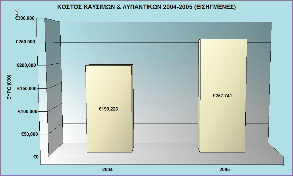 Οικονομική εξέλιξη 12-μήνου 2005 (σύνολο εισηγμένων) : Επίδραση κόστους καυσίμων Η αύξηση της τιμής των καυσίμων τα τελευταία δύο χρόνια έχει επηρεάσει αρνητικά τα οικονομικά αποτελέσματα όλων των