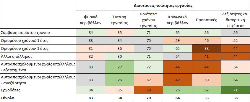 Πίνακας 3: Βαθμολογίες ποιότητας της εργασίας ανά καθεστώς απασχόλησης (2015) Πηγή: Υπολογισμός Eurofound βάσει της EWCS 2015.