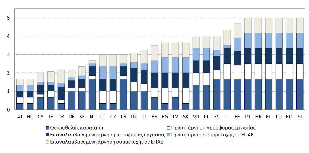 Διάγραμμα 57: Αυστηρότητα κυρώσεων που επιβάλλονται στους αποδέκτες επιδομάτων, 2017 Πηγή: ΟΟΣΑ. Σημείωση: Βαθμολογία από 1 (επιεικέστερη) έως 5 (αυστηρότερη).