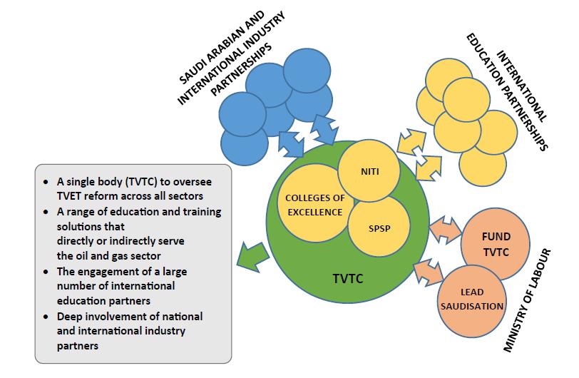 Technical and Vocational Training Corporation (TVTC), Saudi Petroleum Services Polytechnic (SPSP),