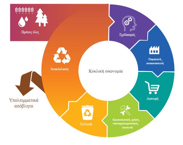 Το Μοντέλο της Κυκλικής Οικονομίας Η Κυκλική Οικονομία αποτελεί μια σε βάθος μεταμόρφωση των αλυσίδων παραγωγής και των μοντέλων κατανάλωσης, που έχει σαν στόχο την διατήρηση της
