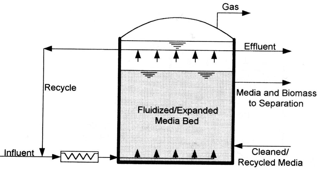 Διεργασίες επεκταμένης και ρευστοστερεάς κλίνης Πληρωτικό υλικό 4,000 to 11,000 m 2 /m 3 Βελτιωμένη μεταφορά μάζας Υψηλοί