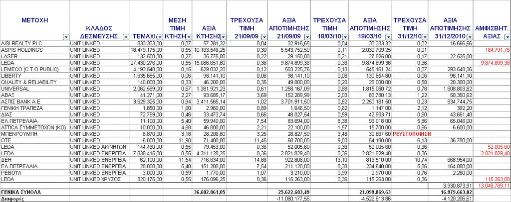Ε. 2.α.ii. Μετοχές χαρτοφυλακίου Κλάδου ΙΙΙ Εσωτερικών Μεταβλητών Κεφαλαίων (Unit Linked) ΠΙΝΑΚΑΣ 6 α.