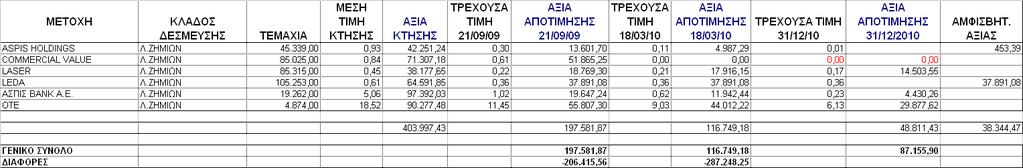 Αξίζει να σημειωθεί στην περίπτωση των Unit Linked παρουσιάζεται συγκέντρωση του χαρτοφυλακίου σε μετοχές του Ομίλου ΑΣΠΙΣ, της τάξεως του 70% περίπου. γ. Την 18.3.2010, η περαιτέρω μείωση κατά 4.522.