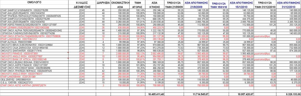 Ε.2.β ΟΜΟΛΟΓΑ Ε.2.α Ομόλογα Χαρτοφυλακίου Κλάδου Ι Ζωής ΠΙΝΑΚΑΣ 8 Α.