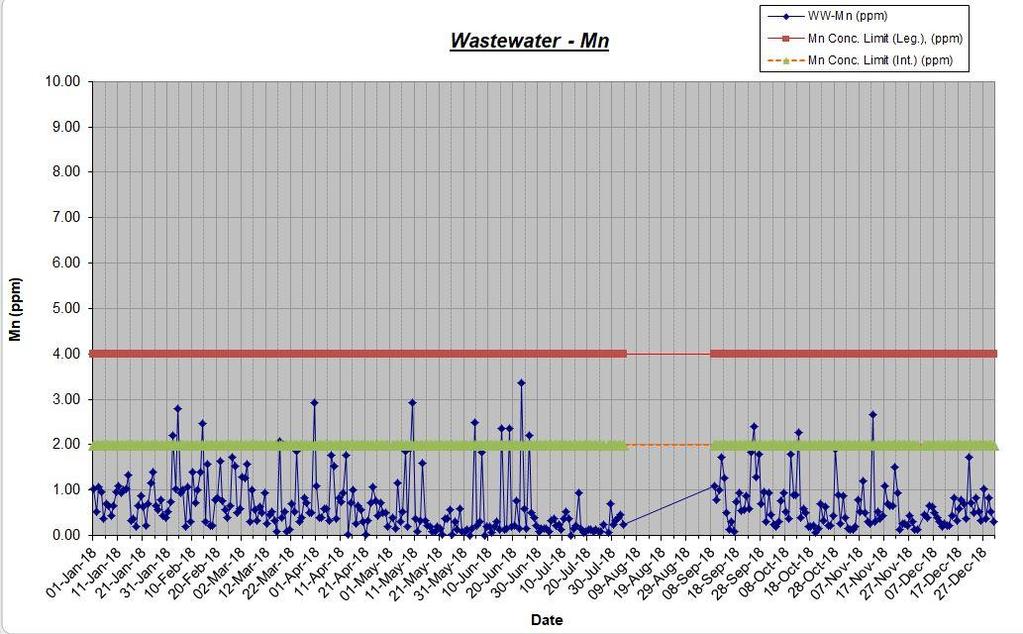 Όπως φαίνεται και από το παραπάνω διάγραμμα κατά το έτος 2018 δεν υπάρχουν περιπτώσεις υπέρβασης του αποδεκτού ορίου του μαγγανίου (4 ppm).