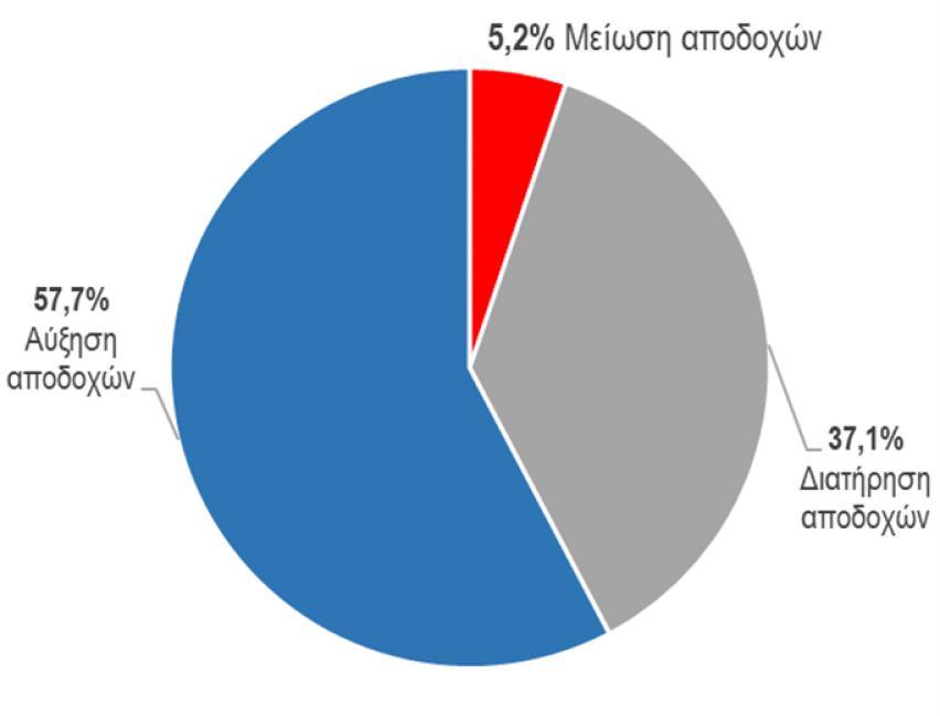 σήμερα; Μεταβολή των αποδοχών Η πλειοψηφία των αποφοίτων του DigiMa (το