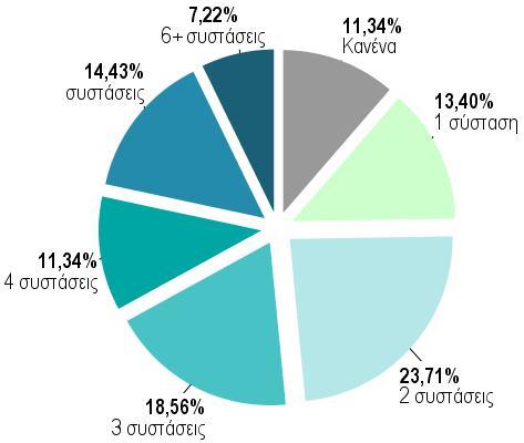 προγράμματος DigiMa Οι συντριπτική πλειοψηφία των αποφοίτων