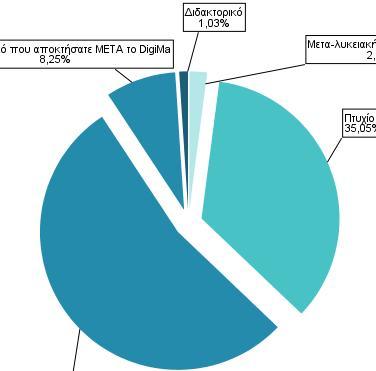 35,1% Το προφίλ αυτών που απάντησαν στην