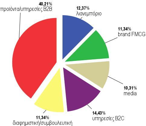 μεταπτυχιακές σπουδές, οι οποίες εργάζονται