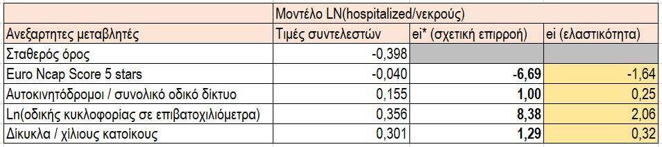 μεταβλθτϊν ςτα δφο μοντζλα. Πλεσ οι ανεξάρτθτεσ μεταβλθτζσ που ζχουμε ςυνοδεφονται από τα ίδια πρόςθμα και ςτα δφο μακθματικά μοντζλα.
